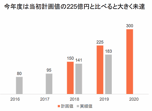 靴とファッションのECサイト「LOCONDO.jp」を運営するロコンドの2020年2月期決算におけるEC事業の取扱高（返品後）は、前期比25.0%増の138億円