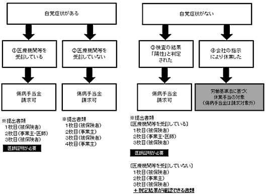 健康保険加入者は、療養のために労務に服することができなくなった日を起算日として3日を経過した日から、直近12か月の平均の標準報酬日額の2/3が傷病手当金として補償される