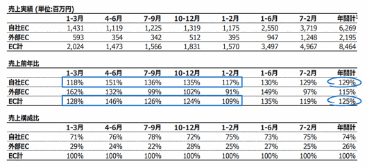 三陽商会の2020年2月期におけるEC売上高は84億6400万円だった。単体売上高に占めるEC売上高の比率（EC化率）は12.7%