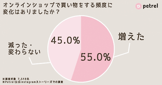 オンラインショップで買い物をする頻度について