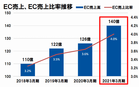 ホームセンター事業を展開するコメリの2020年3月期連結決算によると、年間EC売上高は126億円