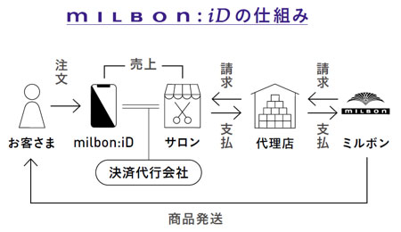 ミルボン milbon:iD 美容室専売品 オンラインストア 受託 サロン専売品