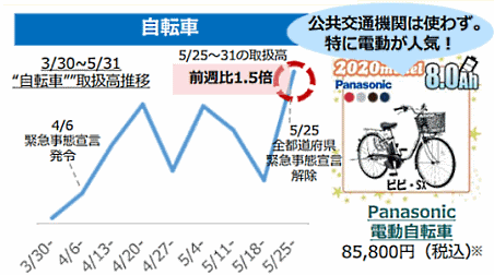 ヤフーによると、全都道府県で緊急事態宣言が解除された5月25日以降、「Yahoo!ショッピング」では自転車やドアオープナー、アクリル板、フェイスシールドの売れ行きが大きく伸びている
