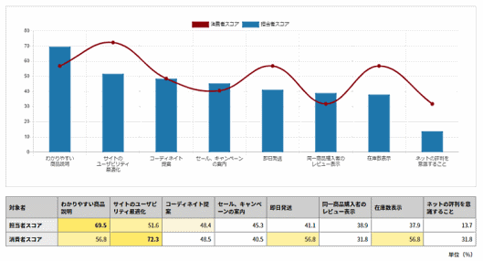 大日本印刷の調査 「マーケティング担当者の注力施策」と「消費者の購入促進要因」