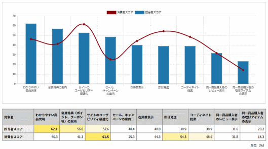 大日本印刷の調査 「マーケティング担当者のリピート施策」と「消費者のリピート要因」