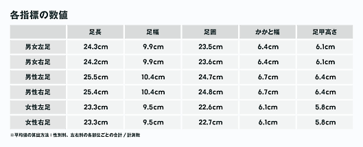 「ZOZOMAT」で得た足の3D計測データ（16歳以上を対象とした約94万人のデータ）から、「足長」「足幅」「足囲」「かかと幅」「足甲高さ」の5指標について、男女全体と男女別に、日本全国の「平均足型」と「足の平均サイズ」を算出した