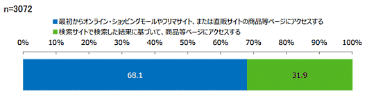 消費者庁が実施した「デジタル・プラットフォーム利用者の意識・行動調査」