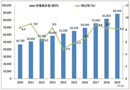 公益社団法人日本通信販売協会（JADMA）がまとめた「2019年度通販市場売上高調査」によると、2019年度（2019年4月-2020年3月）における国内の通販・EC市場は、前年度比8.2%増の8兆8500億円