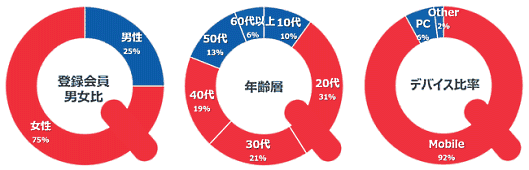 ECモール「Qoo10（キューテン）」を運営するeBay Japanは会員数などの各種数値を公表　「Qoo10」の会員男女比、年齢層、デバイス比率