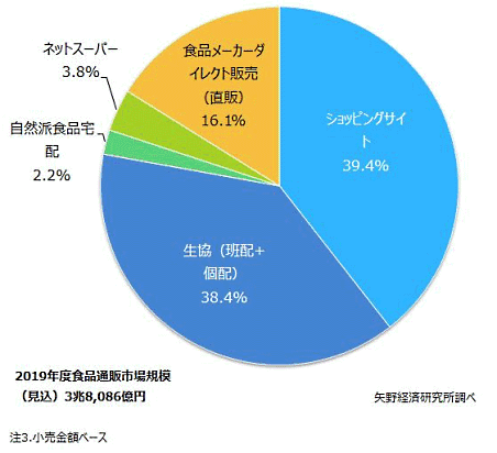 矢野経済研究所が実施した国内食品通販市場調査によると、2019年度の国内食品通販市場規模は、小売金額ベースで前年度比3.2%増の3兆8086億円【チャネル別】