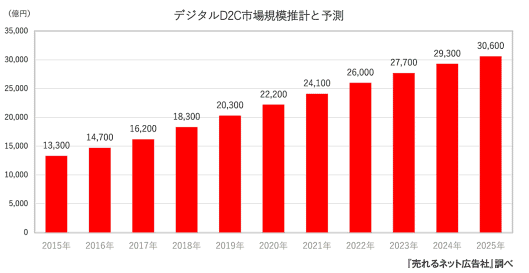 売れるネット広告社が発表した「デジタルD2C」に関する市場動向調査によると、デジタルD2C市場は2020年に2兆2000憶円を突破、2025年には3兆円に達すると予測