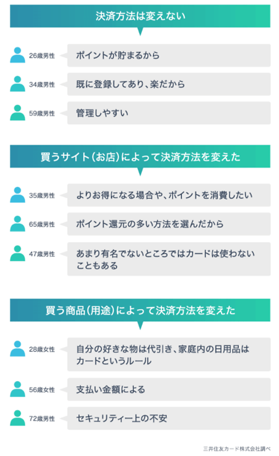 調査 キャッシュレス決済 オンラインショッピング 決済方法 サイトによって変える理由 三井住友カード