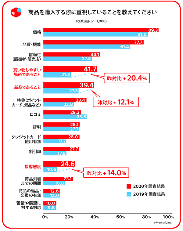 メルカリ フリマアプリ 調査データ 商品購入時に重視すること