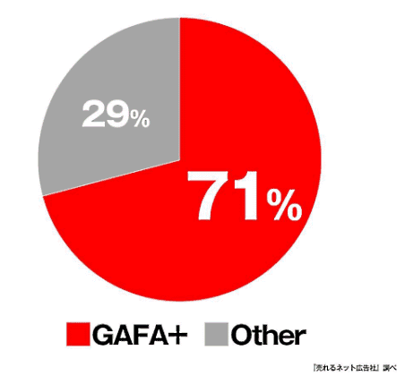 広告代理店上位10社のインターネット広告出稿額における「GAFA+」の構成比　売れるネット広告社