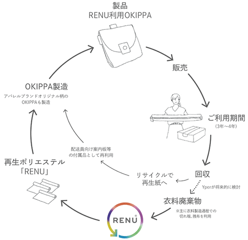 Yper OKIPPA 置き配 RENU 再生ポリエステル素材 エシカル 