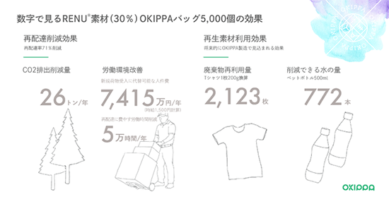 Yper OKIPPA 置き配 RENU 再生ポリエステル素材 エシカル 神奈川県相模原市 無料モニター配布 CO2削減 再配達削減