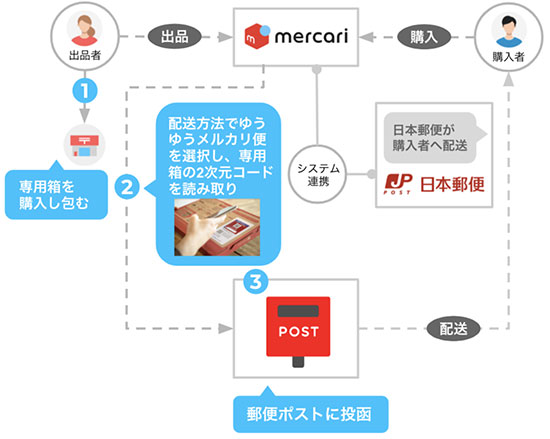 メルカリ 日本郵便 ゆうパケットポスト フリマアプリ ゆうゆうメルカリ便 ゆうパケットポストの流れ