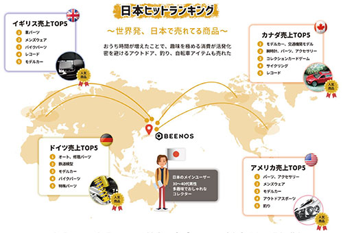 BEENOS 越境EC 世界ヒットランキング2020 海外から日本で人気の高い商品TOP5 エリア別