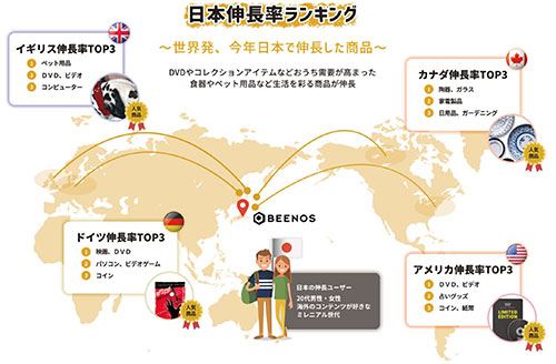 BEENOS 越境EC 世界ヒットランキング2020 海外から日本で伸び率高い商品TOP3 エリア別
