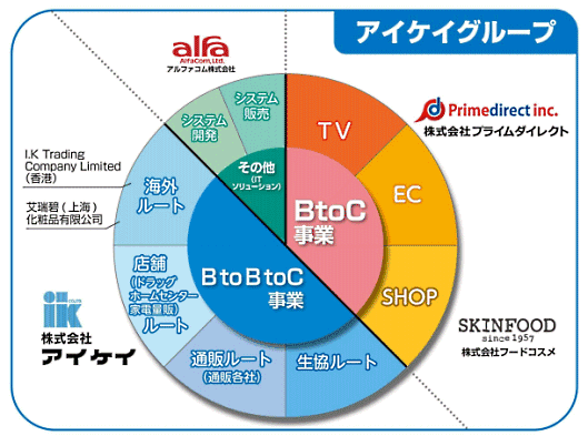 アイケイのビジネスモデル 自社企画した商品を生協や通販事業者に供給するBtoBtoC事業と、子会社のプライムダイレクトによるテレビやECなどのBtoC事業を中心に展開