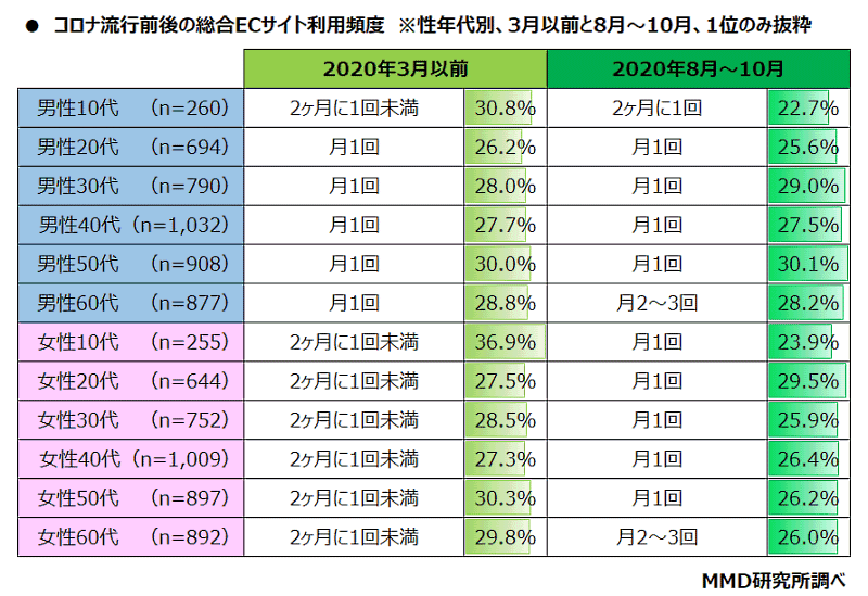 MMDLaboが運営するMMD研究所が発表した「コロナ禍での総合ECサイトに関する調査」 コロナ流行前後の総合ECサイト利用頻度