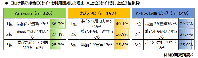 MMDLaboが運営するMMD研究所が発表した「コロナ禍での総合ECサイトに関する調査」 コロナ禍で総合ECサイトを利用開始した理由