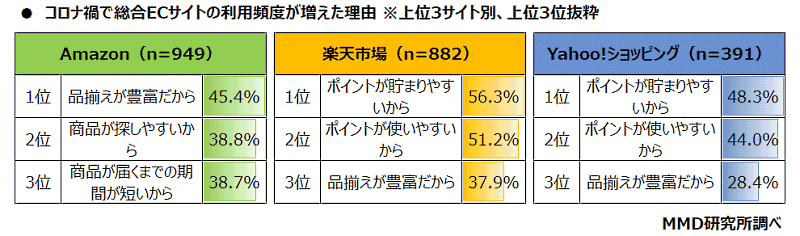 MMDLaboが運営するMMD研究所が発表した「コロナ禍での総合ECサイトに関する調査」 コロナ禍で総合ECサイトを利用頻度が増えた理由