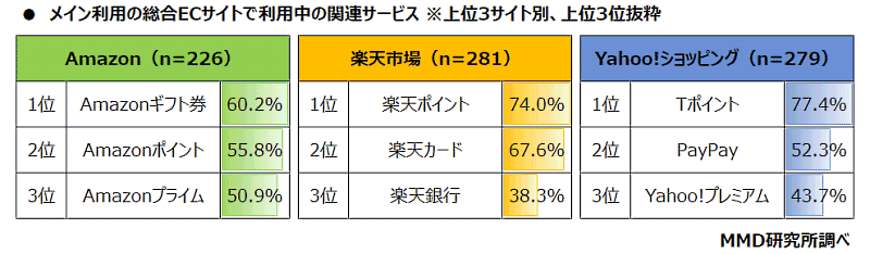 MMDLaboが運営するMMD研究所が発表した「コロナ禍での総合ECサイトに関する調査」 メイン利用の総合ECサイトで利用中の関連サービス