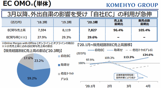 コメ兵の2020年3月期「EC関与売上高」について