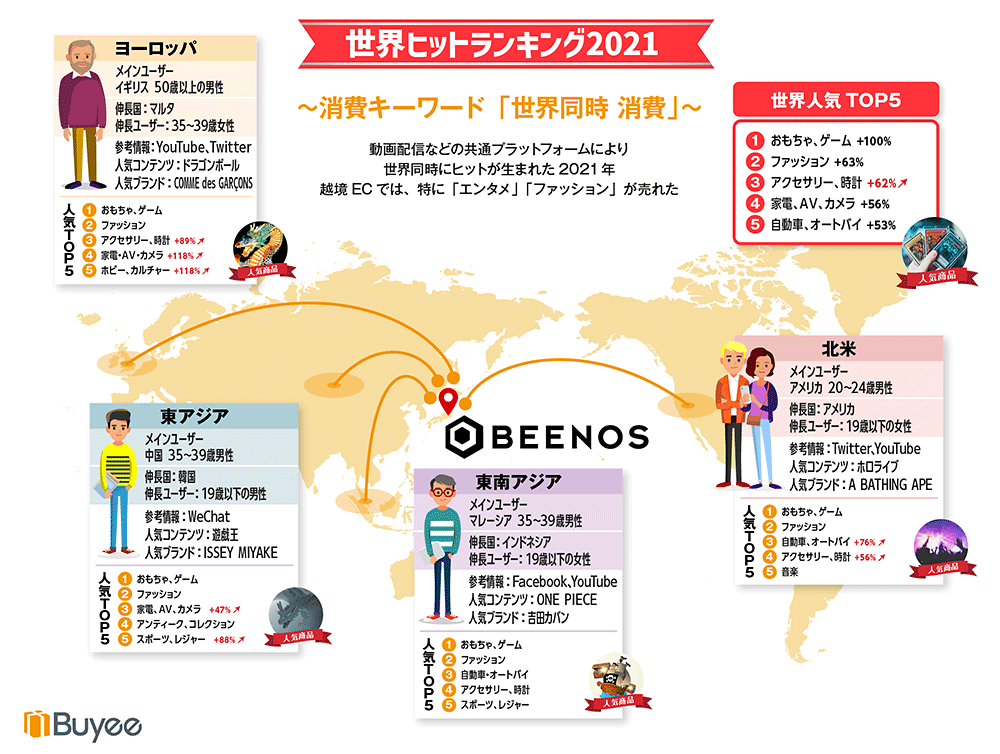 BEENOS 越境ECヒットランキング2021 世界人気トップ5と各エリアの人気商品
