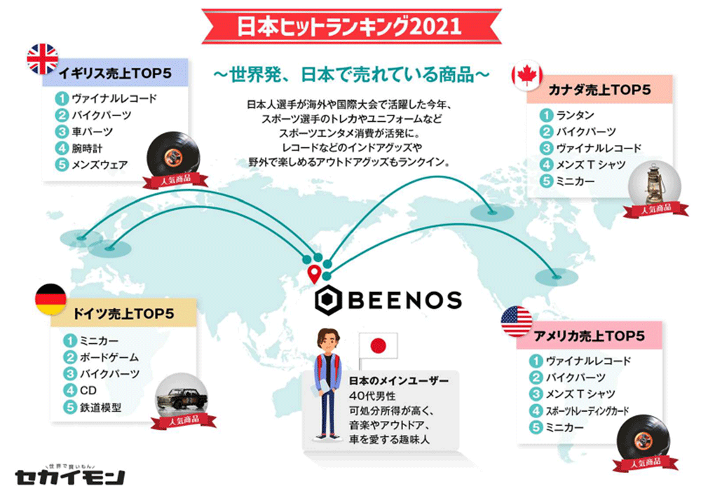 BEENOS 越境ECヒットランキング2021 世界発、日本の売れている商品ランキング