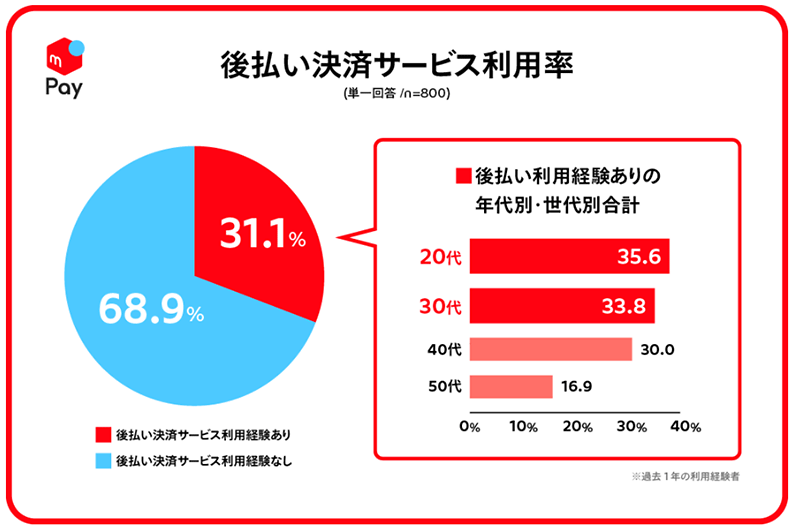 メルペイ 消費と支払手段に関する調査 後払い決済サービスの利用率