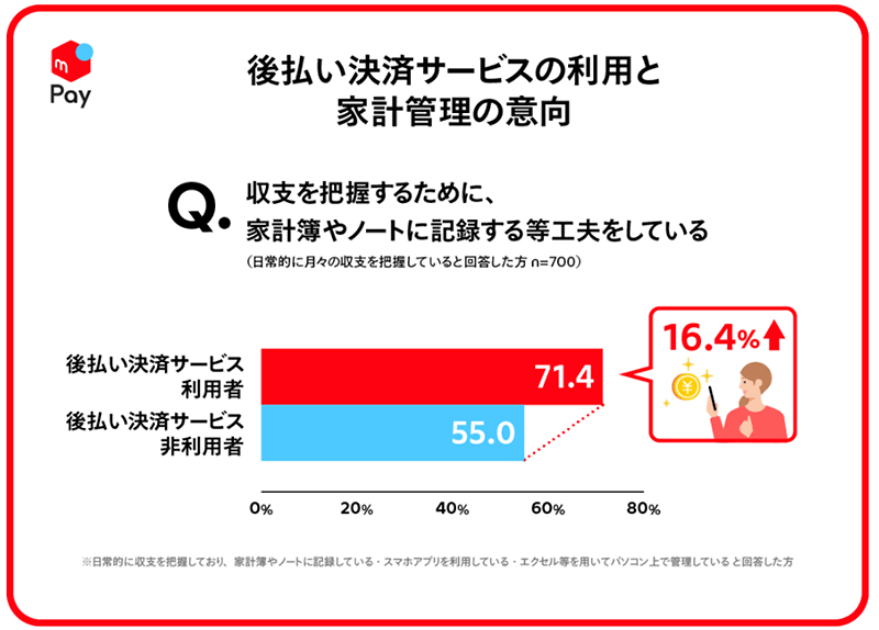 メルペイ 消費と支払手段に関する調査 収支把握のために工夫しているか