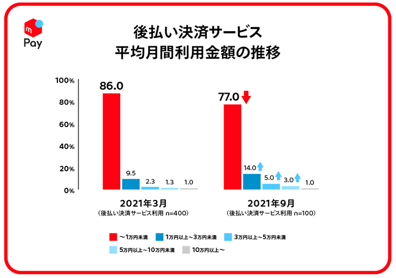 メルペイ 消費と支払手段に関する調査 後払い決済サービス平均月間利用金額の推移