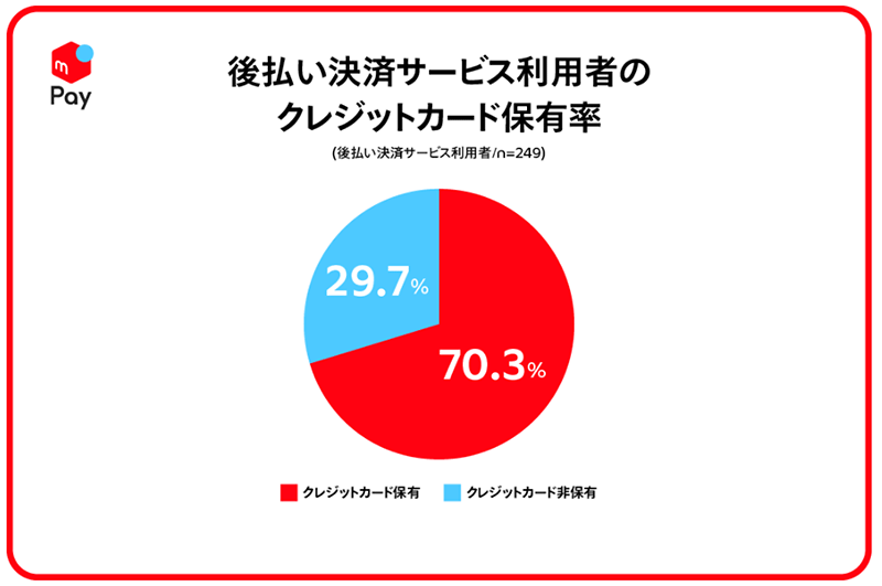 メルペイ 消費と支払手段に関する調査 後払い決済サービス使用者のクレジットカード保有率