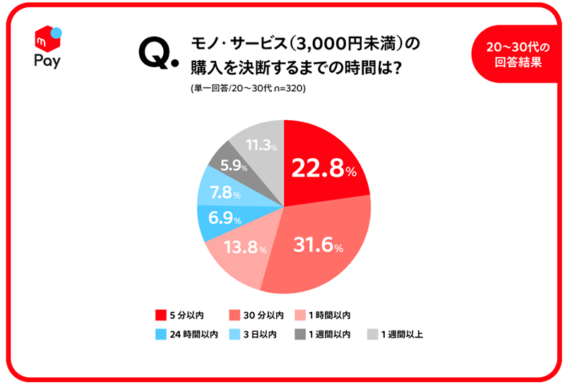 メルペイ 消費と支払手段に関する調査 モノ・サービス購入を決断するまでの時間