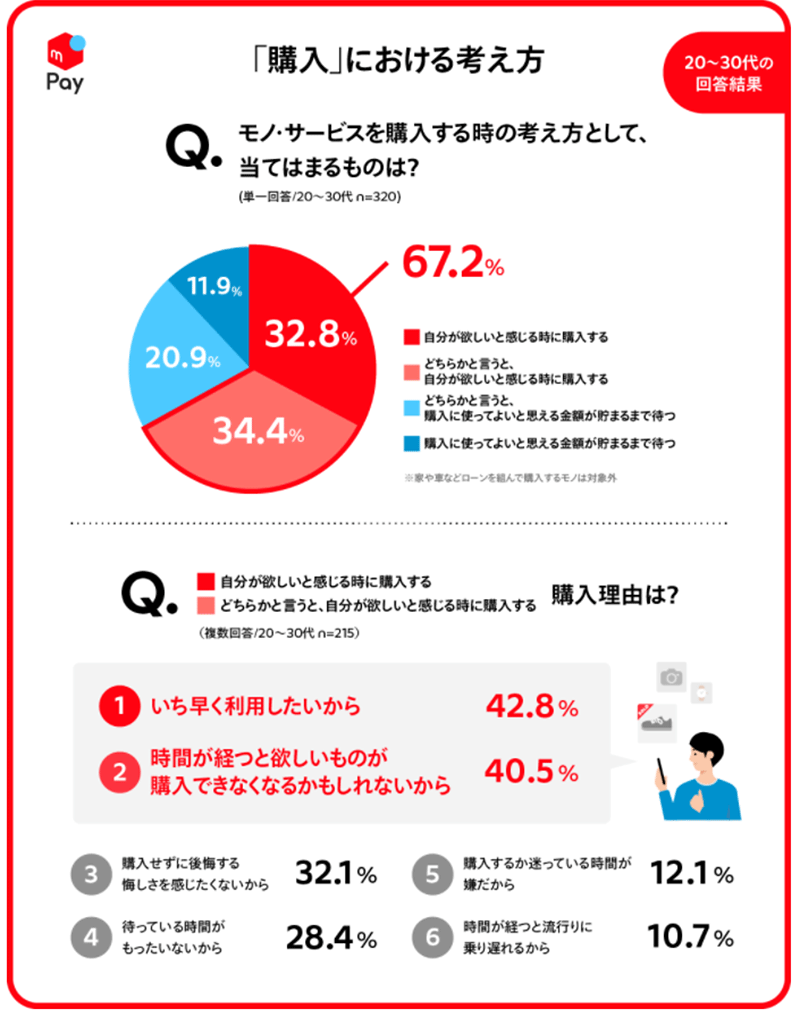 メルペイ 消費と支払手段に関する調査 モノ・サービスを購入するときの考え方と購入理由