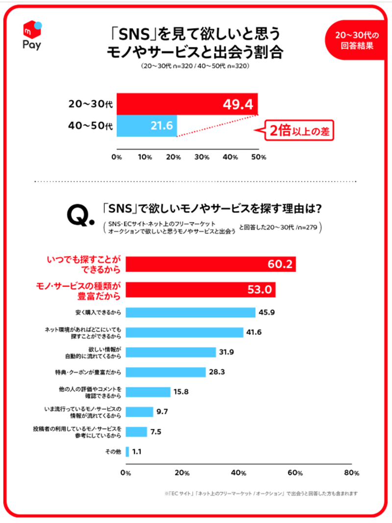 メルペイ 消費と支払手段に関する調査 SNSを見て欲しいと思うモノやサービスと出会う割合