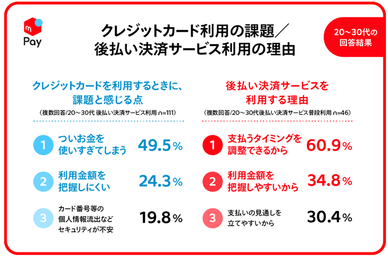 メルペイ 消費と支払手段に関する調査 クレジットカード利用の課題/後払い決済サービス利用の理由