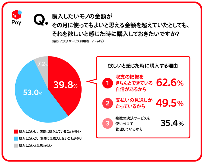 メルペイ 消費と支払手段に関する調査 月に使っても良い金額を超えても欲しいと感じたときに購入