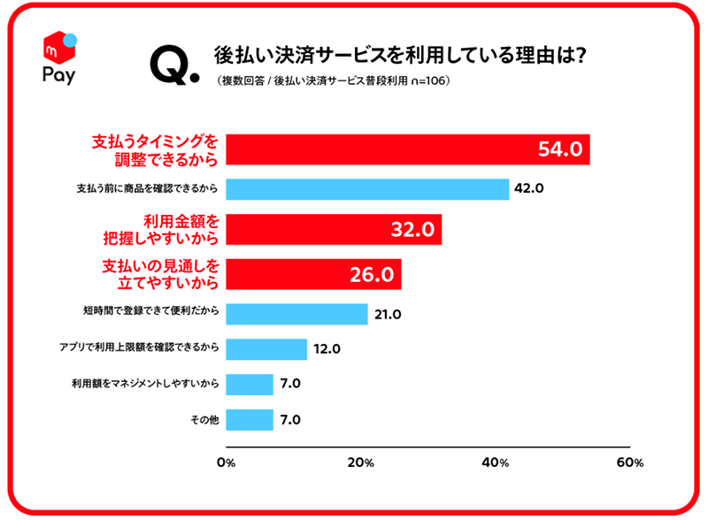 メルペイ 消費と支払手段に関する調査 後払い決済サービスを利用する理由