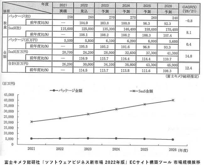 ECサイト構築の市場規模