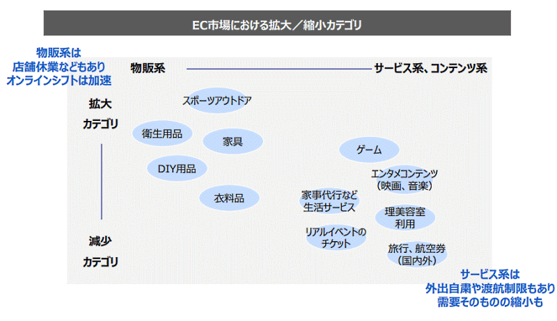 野村総合研究所（NRI）が発表したICT（情報通信技術）やメディアに関する市場調査レポート「ITナビゲーター2021年版」 EC市場における拡大・縮小したカテゴリ BtoC EC（消費者向けEC） オムニチャネルコマース市場