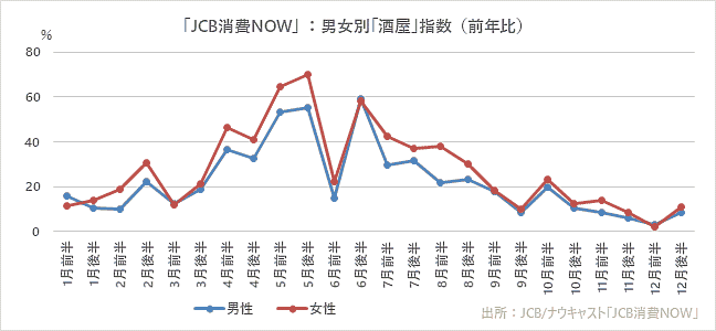 ジェーシービー（JCB）とナウキャストが発表した2020年の消費動向総括 男女別の「酒屋」指数（前年比）