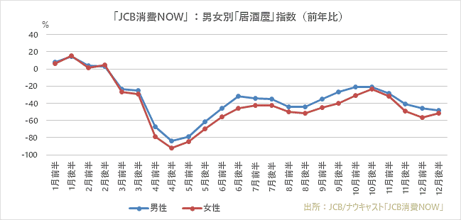 ジェーシービー（JCB）とナウキャストが発表した2020年の消費動向総括 男女別の「居酒屋」指数（前年比）