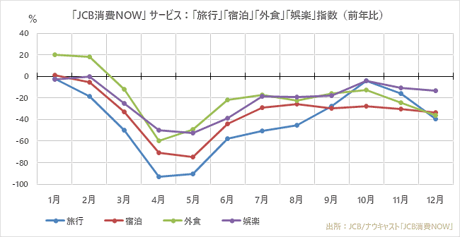 ジェーシービー（JCB）とナウキャストが発表した2020年の消費動向総括 「旅行」宿泊」「外食」「娯楽」の指数（前年比）