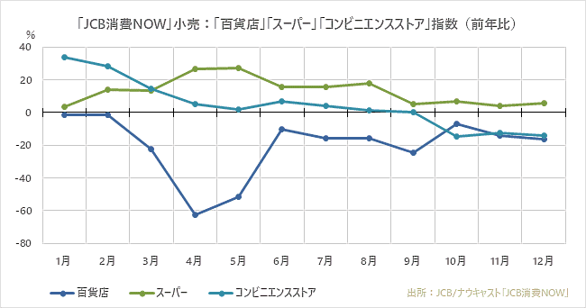 ジェーシービー（JCB）とナウキャストが発表した2020年の消費動向総括 「百貨店」「スーパー」「コンビニエンスストア」の指数（前年比）