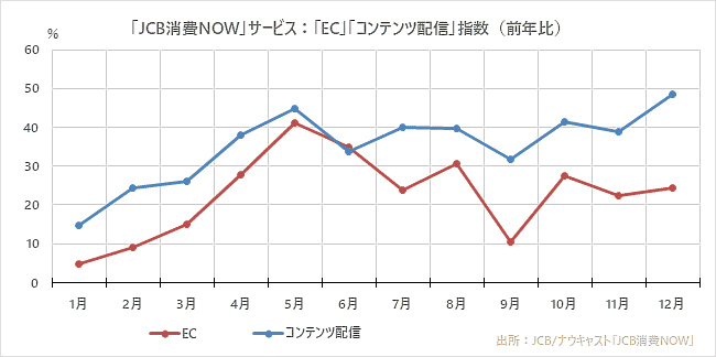 ジェーシービー（JCB）とナウキャストが発表した2020年の消費動向総括 「EC」「コンテンツ配信」の指数（前年比）