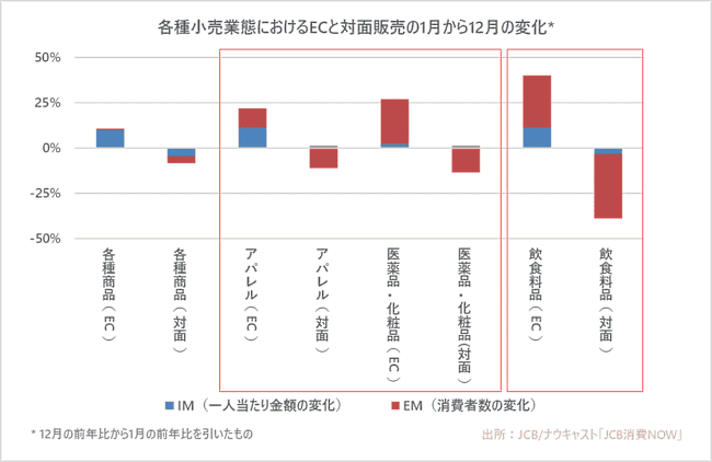 ジェーシービー（JCB）とナウキャストが発表した2020年の消費動向総括 小売業態のECと対面販売における1～12月の変化