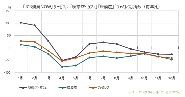 ジェーシービー（JCB）とナウキャストが発表した2020年の消費動向総括 「喫茶店・カフェ」「居酒屋」「ファミレス」の指数（前年比）